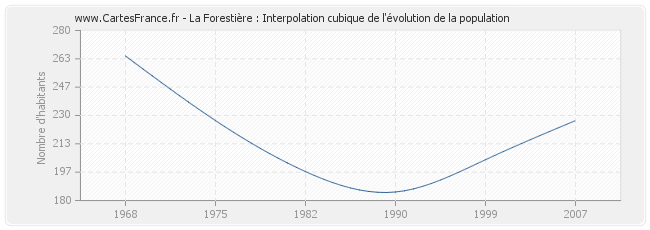 La Forestière : Interpolation cubique de l'évolution de la population